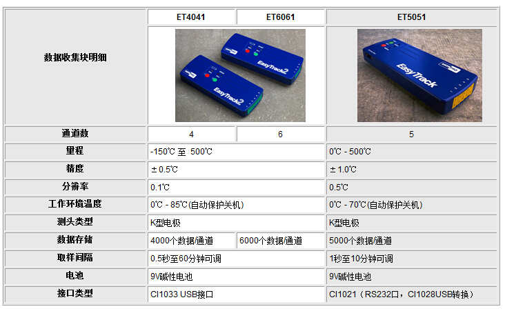 爐溫跟蹤儀數(shù)據(jù)收集塊參數(shù)