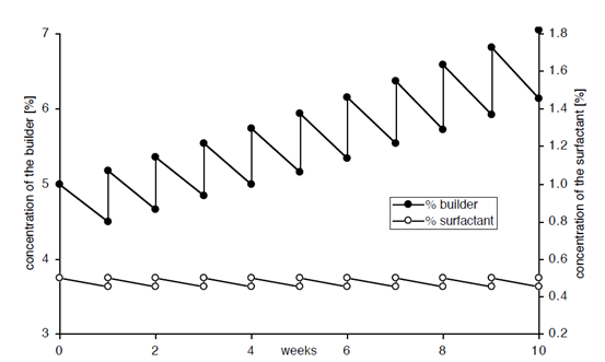 圖一傳統(tǒng)方法添加清洗劑