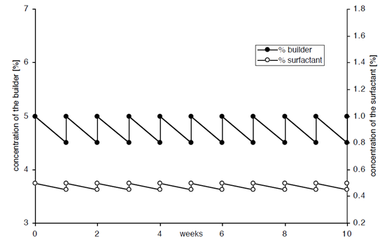 促凈劑濃度不變，清洗能力下降