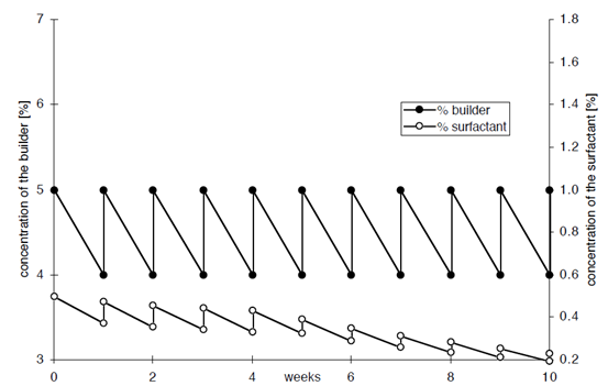 模塊化清洗劑計量