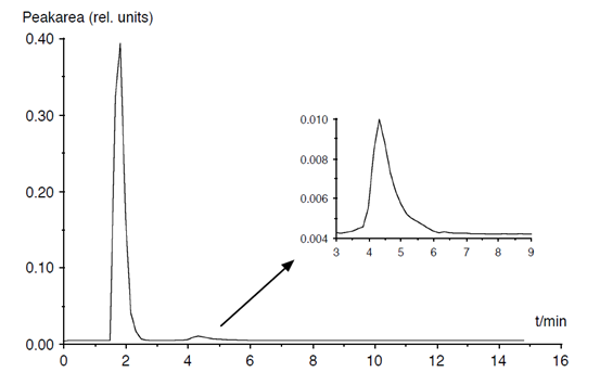 表面活性劑分析