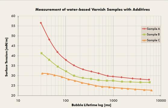 噴涂用水性油漆和清漆的動態表面張力測量
