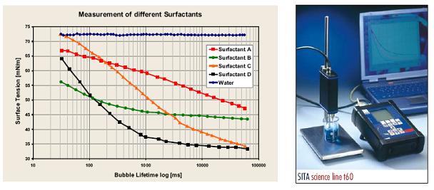 力之于發(fā)展、尋優(yōu)表面活性劑和產(chǎn)品所含表面活性劑